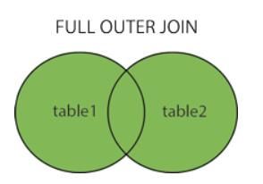 SQL queries: full join (fonte: w3schools.com)