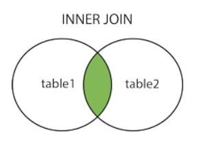 SQL queries: inner join (fonte: w3schools.com)