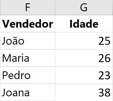 Função ÍNDICE e CORRESP no excel: tabela com a idade dos vendedores